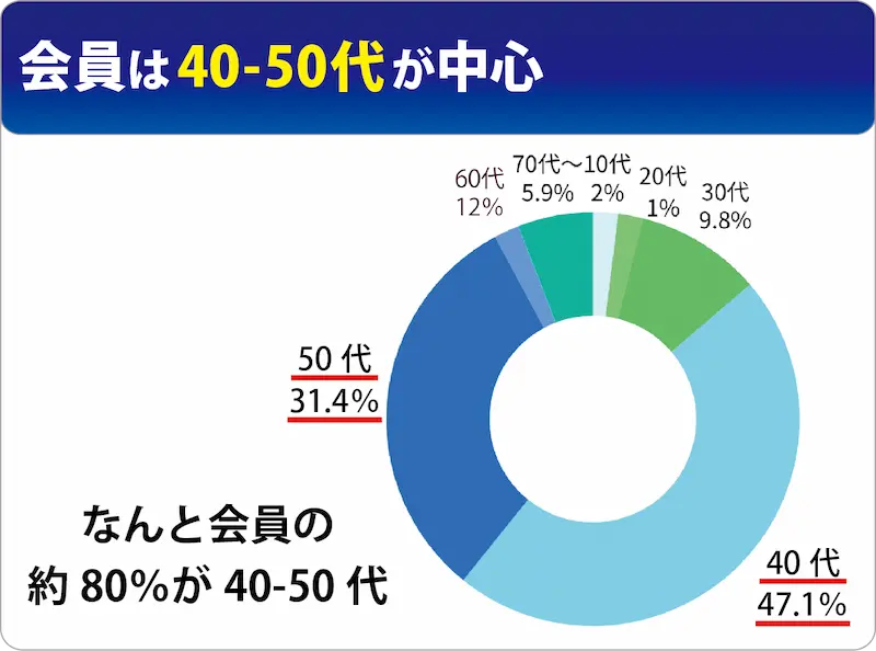 オンライン教室会員の年代構成(40-50代が中心 )