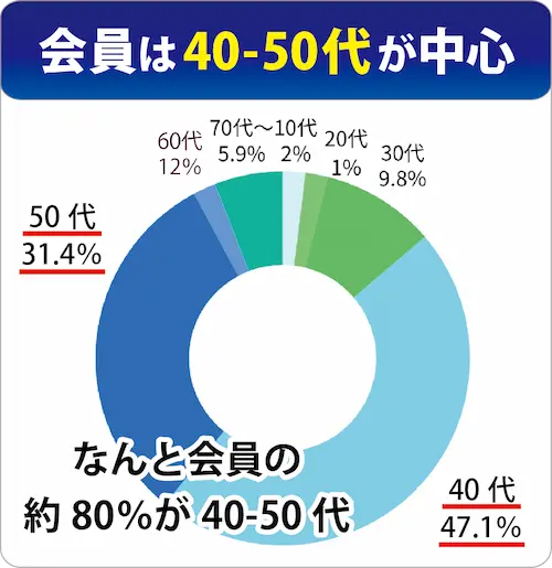 世代別の悩み