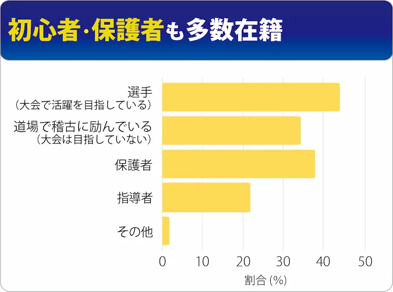 所属会員構成割合。初心者や保護者も多数在籍