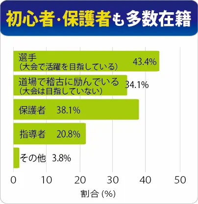 初心者や保護者も多数在籍