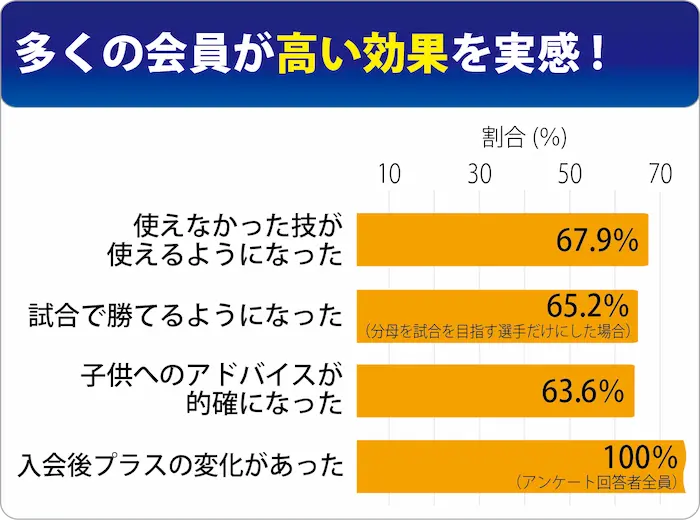 多くの会員が高い効果を実感!
