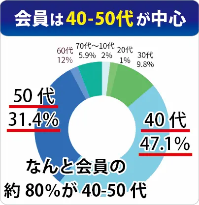 会員の約80%が40代~50代