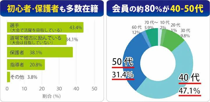 初心者・保護者も多数在籍-、会員の約80％が40代50代