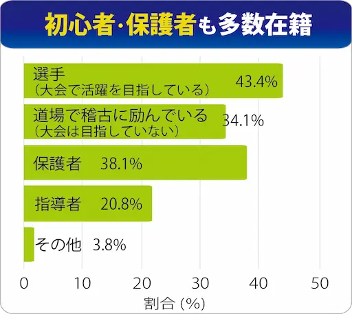空手家纐纈オンライン教室 年代別割合