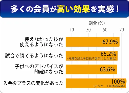 多くの会員が高い効果を実感